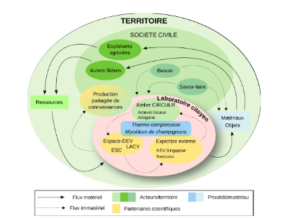 Articulation finale du laboratoire citoyen, projet suite d’ARTDECO, au sein du territoire